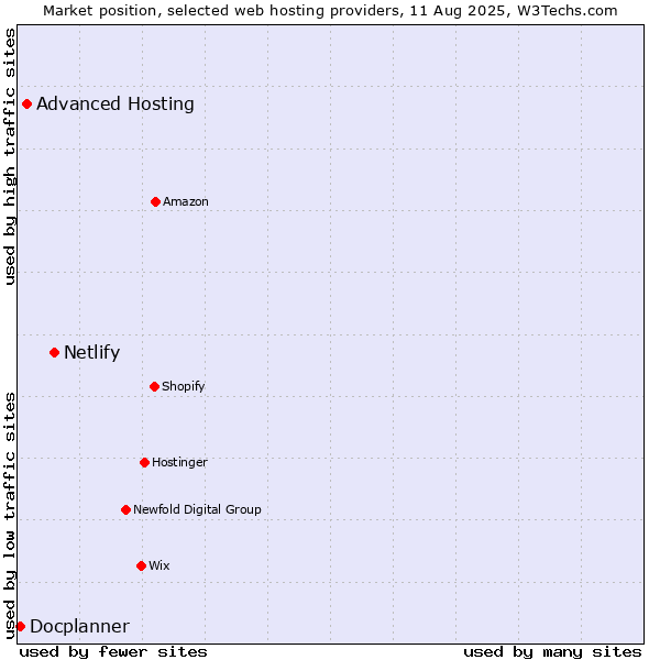 Market position of Netlify vs. Advanced Hosting vs. Docplanner