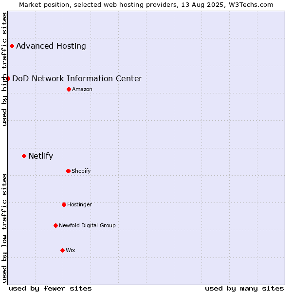 Market position of Netlify vs. Advanced Hosting vs. DoD Network Information Center