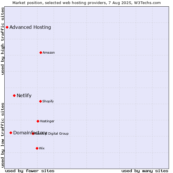 Market position of Netlify vs. Domainfactory vs. Advanced Hosting