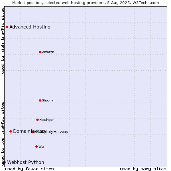 Market position of Domainfactory vs. Advanced Hosting vs. Webhost Python