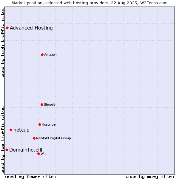 Market position of netcup vs. Advanced Hosting vs. Domainhotelli