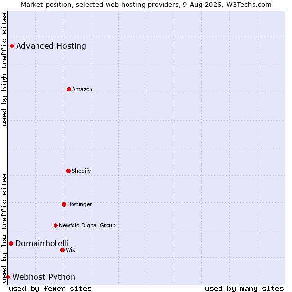 Market position of Advanced Hosting vs. Domainhotelli vs. Webhost Python