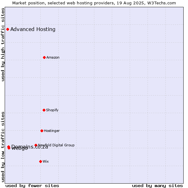 Market position of webgo vs. Domains.co.za vs. Advanced Hosting