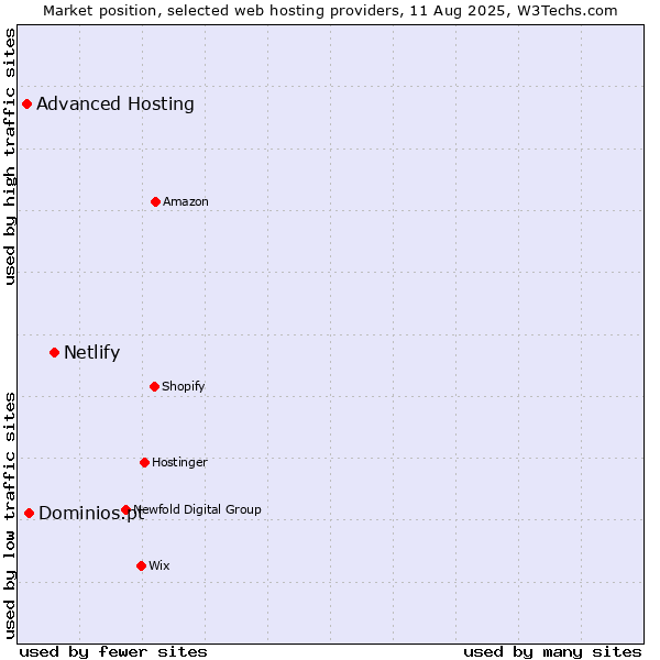 Market position of Netlify vs. Dominios.pt vs. Advanced Hosting