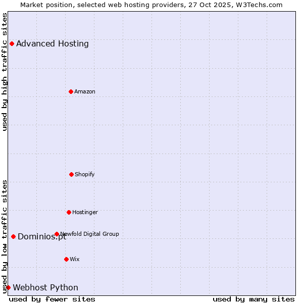 Market position of Dominios.pt vs. Advanced Hosting vs. Webhost Python