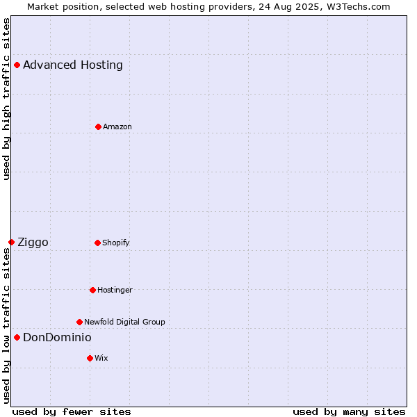 Market position of Advanced Hosting vs. DonDominio vs. Ziggo