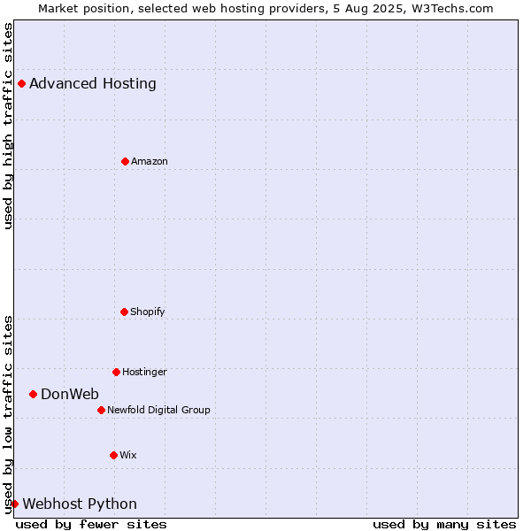 Market position of DonWeb vs. Advanced Hosting vs. Webhost Python