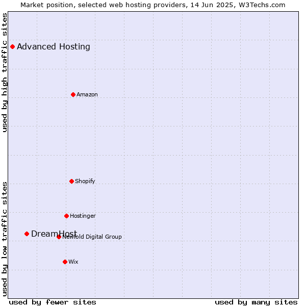 Market position of DreamHost vs. Advanced Hosting