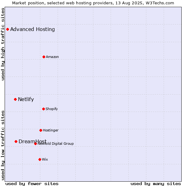 Market position of DreamHost vs. Netlify vs. Advanced Hosting