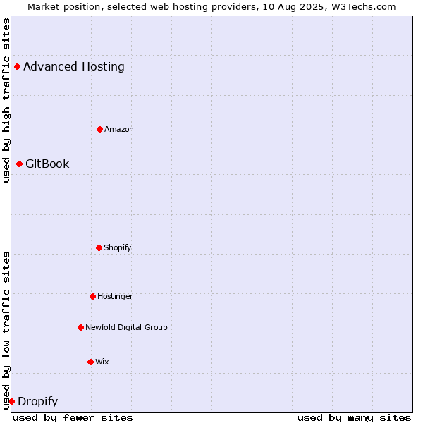 Market position of GitBook vs. Advanced Hosting vs. Dropify