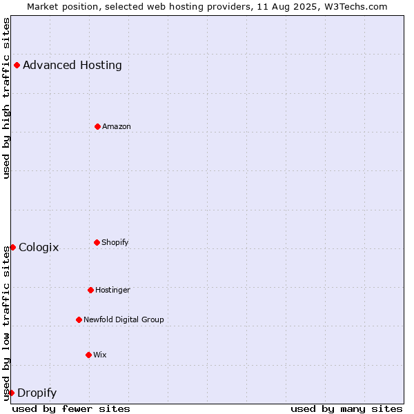 Market position of Advanced Hosting vs. Cologix vs. Dropify