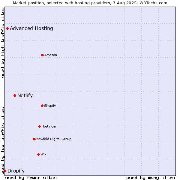 Market position of Netlify vs. Advanced Hosting vs. Dropify