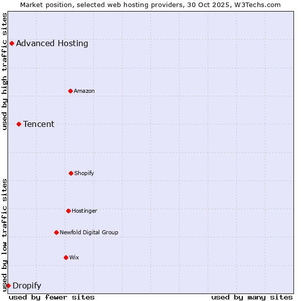 Market position of Tencent vs. Advanced Hosting vs. Dropify