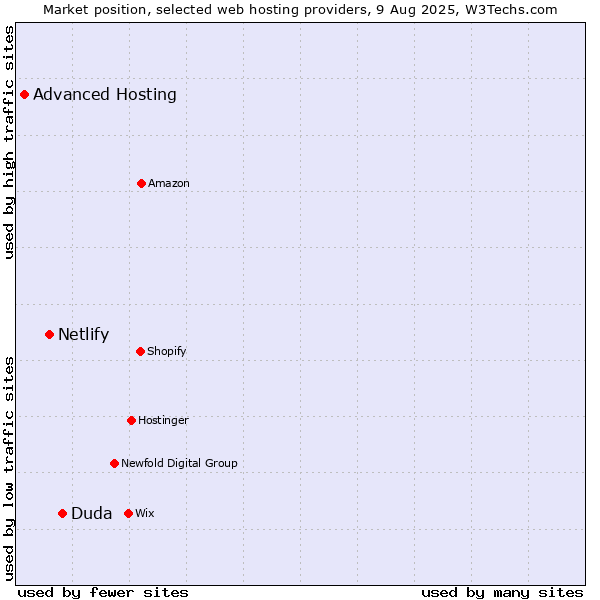 Market position of Duda vs. Netlify vs. Advanced Hosting