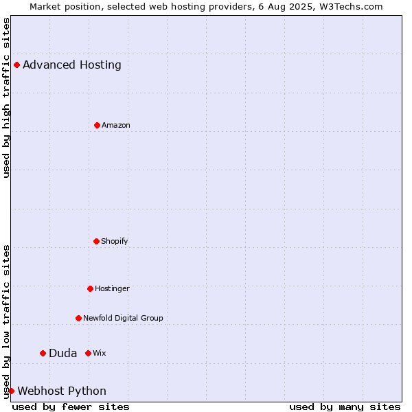 Market position of Duda vs. Advanced Hosting vs. Webhost Python