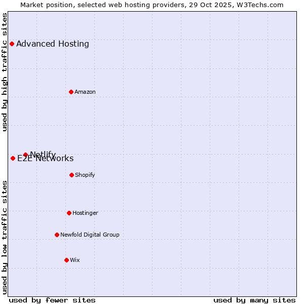 Market position of Netlify vs. E2E Networks vs. Advanced Hosting