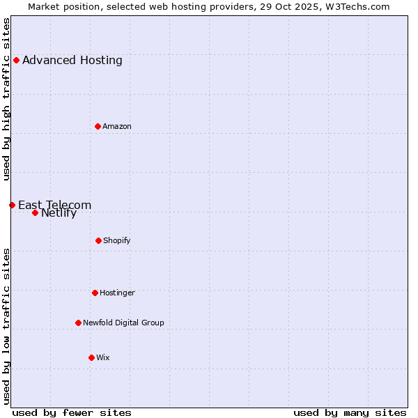 Market position of Netlify vs. Advanced Hosting vs. East Telecom
