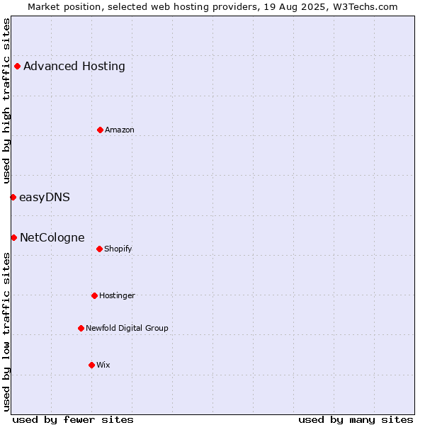 Market position of Advanced Hosting vs. NetCologne vs. easyDNS