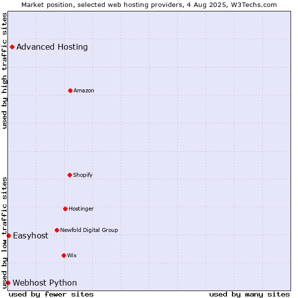 Market position of Advanced Hosting vs. Easyhost vs. Webhost Python