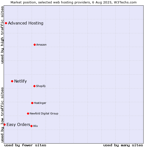 Market position of Netlify vs. Advanced Hosting vs. Easy Orders