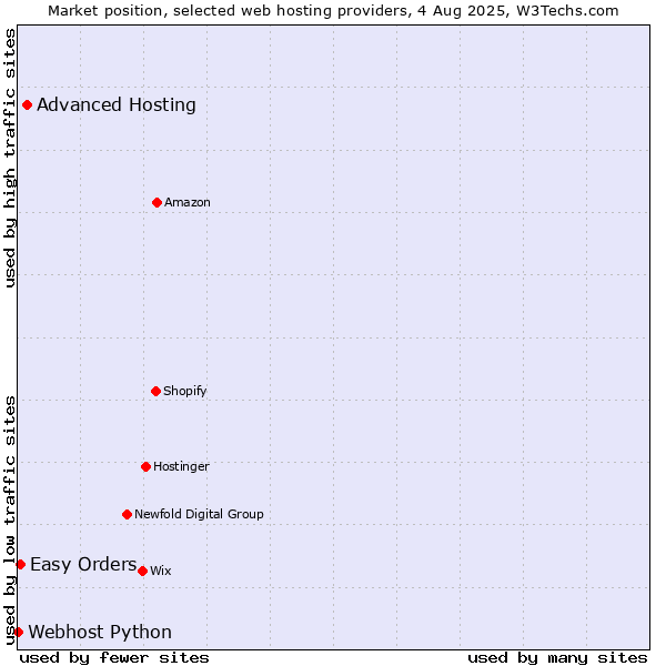 Market position of Advanced Hosting vs. Easy Orders vs. Webhost Python
