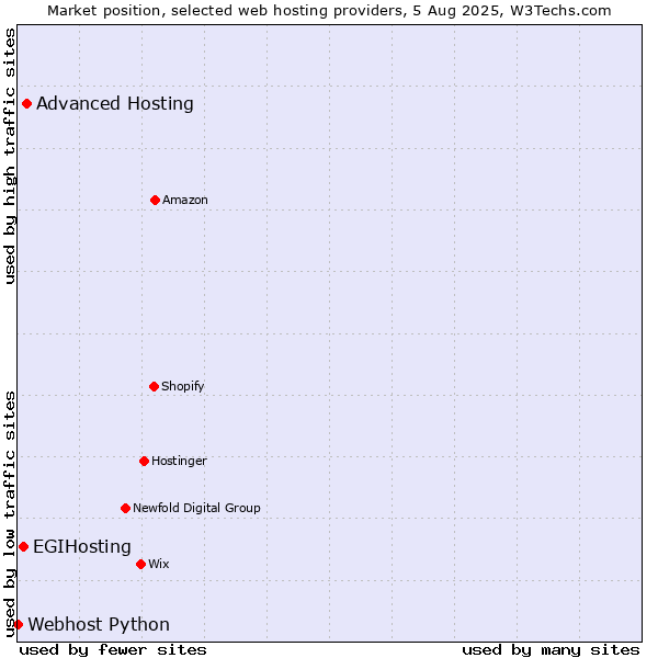 Market position of Advanced Hosting vs. EGIHosting vs. Webhost Python