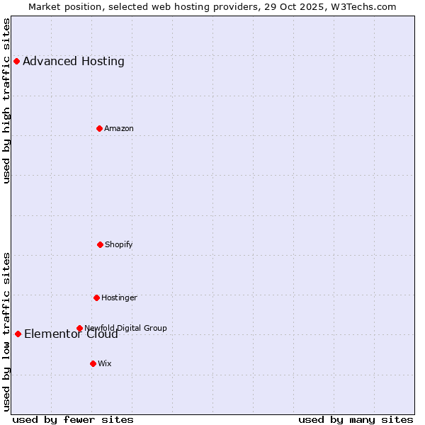 Market position of Elementor Cloud vs. Advanced Hosting
