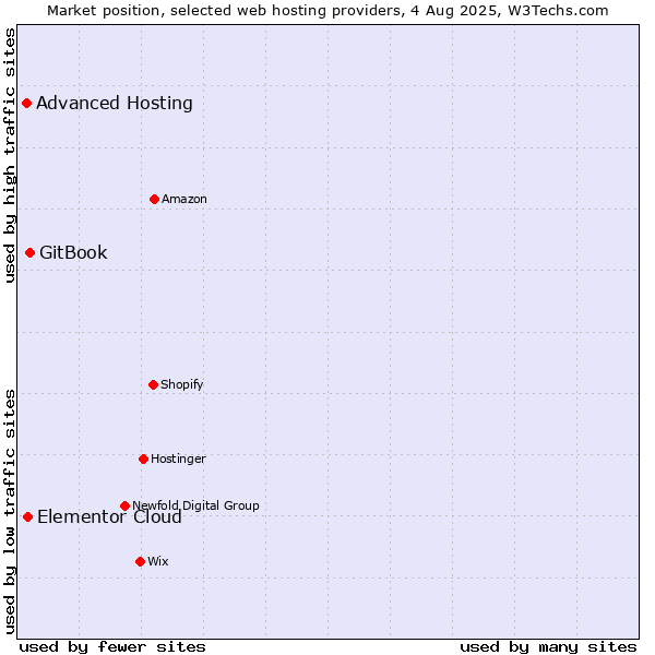 Market position of GitBook vs. Elementor Cloud vs. Advanced Hosting
