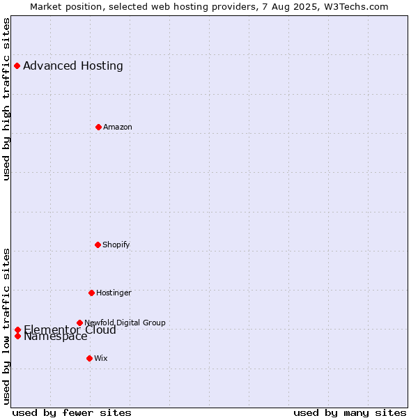 Market position of Namespace vs. Elementor Cloud vs. Advanced Hosting