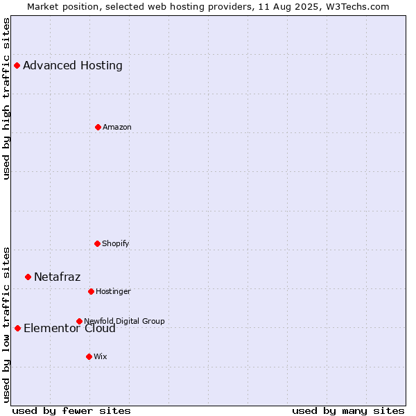 Market position of Netafraz vs. Elementor Cloud vs. Advanced Hosting