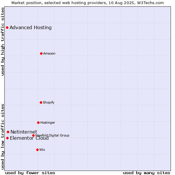 Market position of Netinternet vs. Elementor Cloud vs. Advanced Hosting