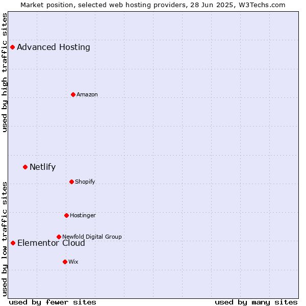 Market position of Netlify vs. Elementor Cloud vs. Advanced Hosting