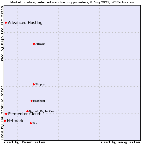 Market position of Elementor Cloud vs. Advanced Hosting vs. Netmark