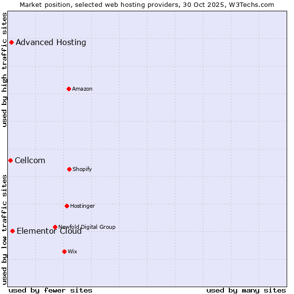 Market position of Elementor Cloud vs. Advanced Hosting vs. Cellcom