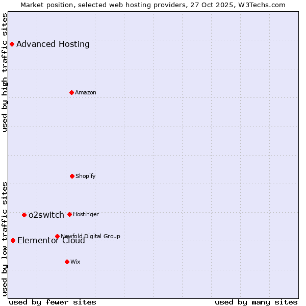 Market position of o2switch vs. Elementor Cloud vs. Advanced Hosting