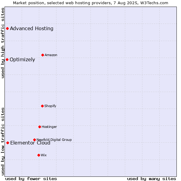 Market position of Elementor Cloud vs. Advanced Hosting vs. Optimizely