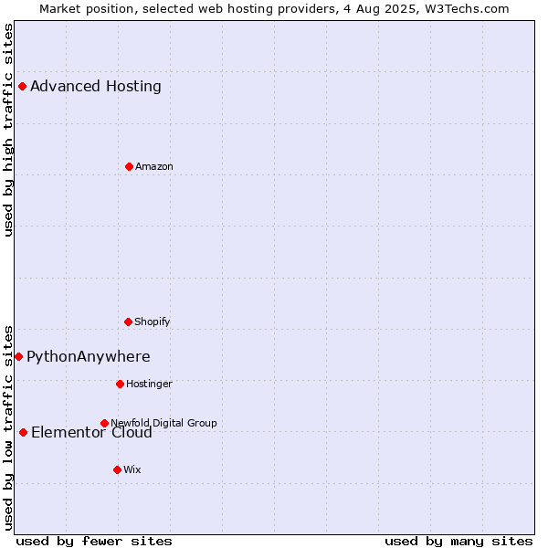 Market position of Elementor Cloud vs. Advanced Hosting vs. PythonAnywhere