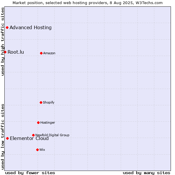 Market position of Elementor Cloud vs. Advanced Hosting vs. Root.lu