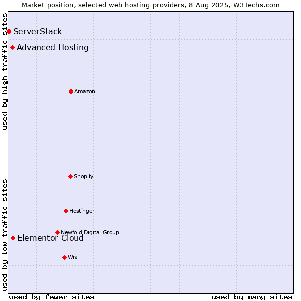 Market position of Elementor Cloud vs. Advanced Hosting vs. ServerStack