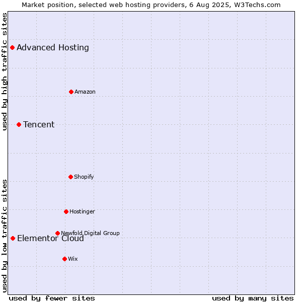 Market position of Tencent vs. Elementor Cloud vs. Advanced Hosting