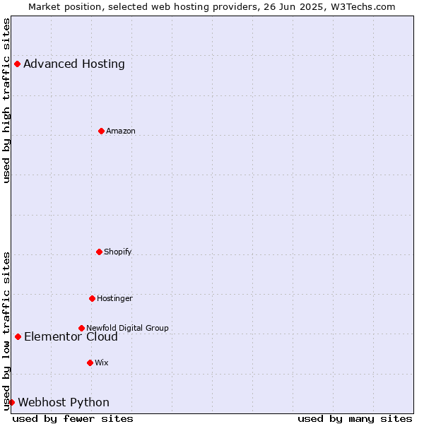 Market position of Elementor Cloud vs. Advanced Hosting vs. Webhost Python