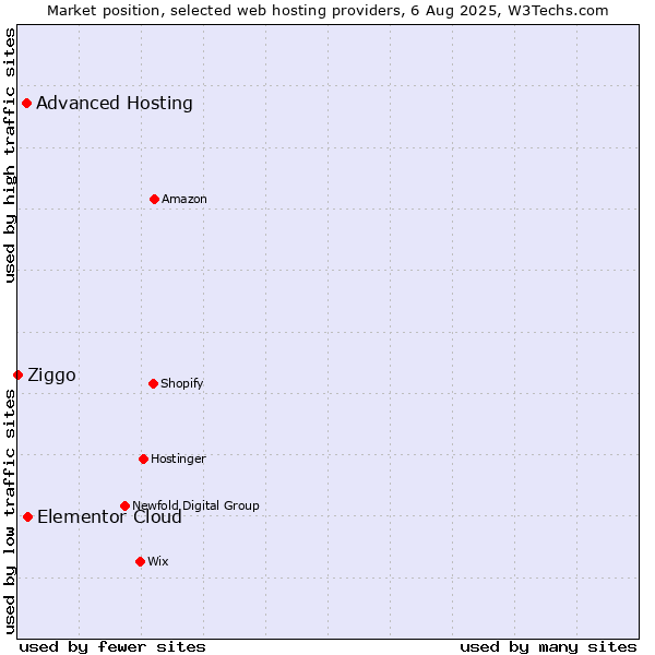 Market position of Elementor Cloud vs. Advanced Hosting vs. Ziggo