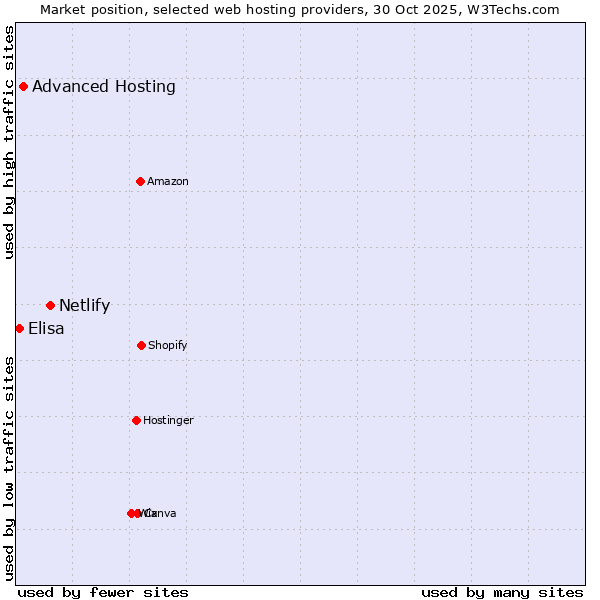 Market position of Netlify vs. Advanced Hosting vs. Elisa