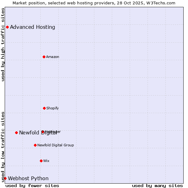 Market position of Newfold Digital vs. Advanced Hosting vs. Webhost Python