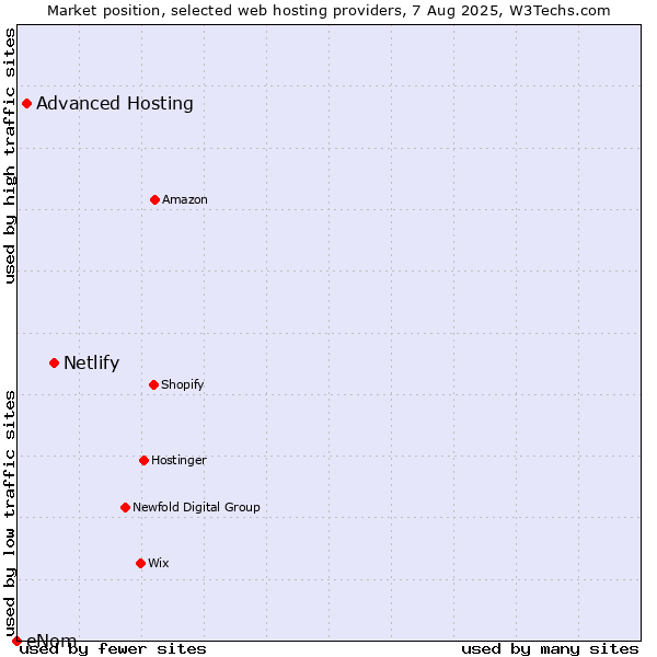 Market position of Netlify vs. Advanced Hosting vs. eNom