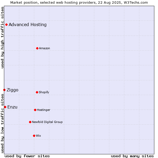 Market position of Advanced Hosting vs. Enzu vs. Ziggo
