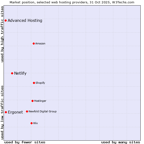 Market position of Netlify vs. Ergonet vs. Advanced Hosting