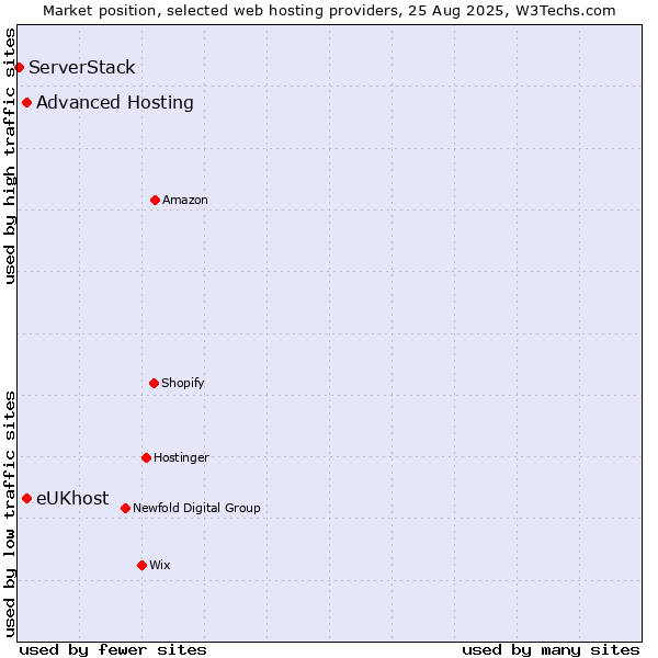 Market position of eUKhost vs. Advanced Hosting vs. ServerStack