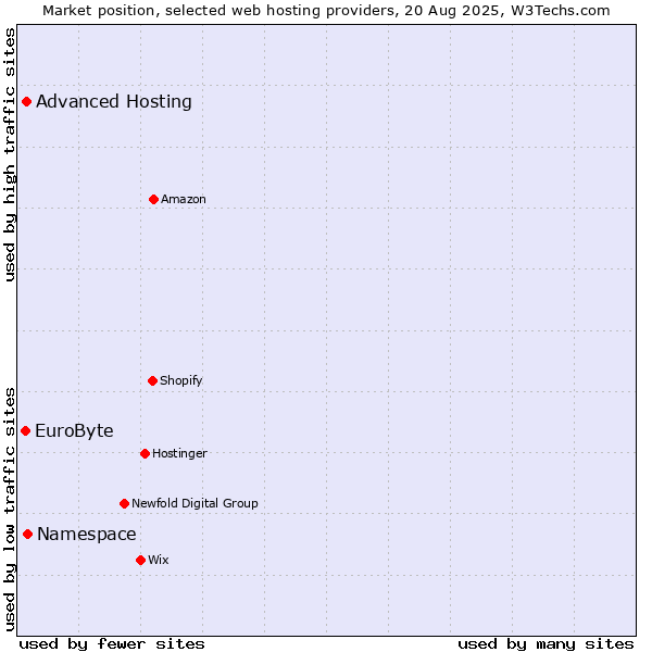 Market position of Namespace vs. Advanced Hosting vs. EuroByte