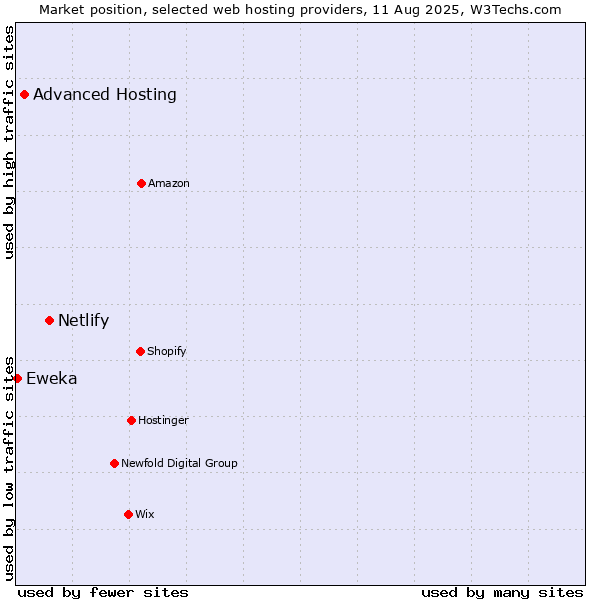 Market position of Netlify vs. Advanced Hosting vs. Eweka